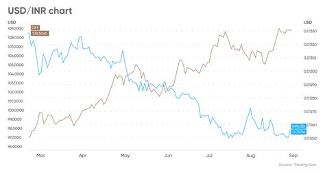 usd to inr ibr.